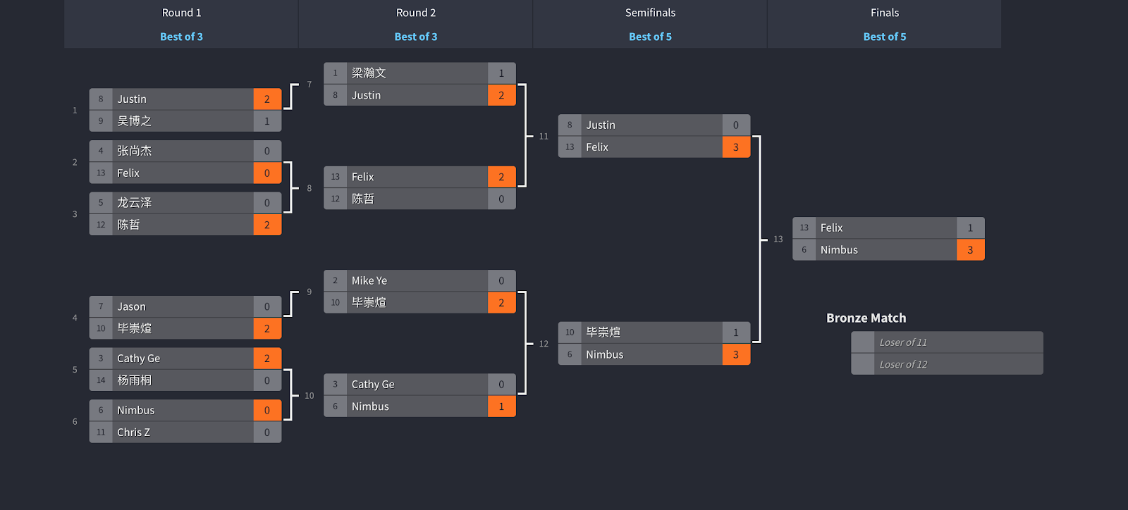 Third Tournament